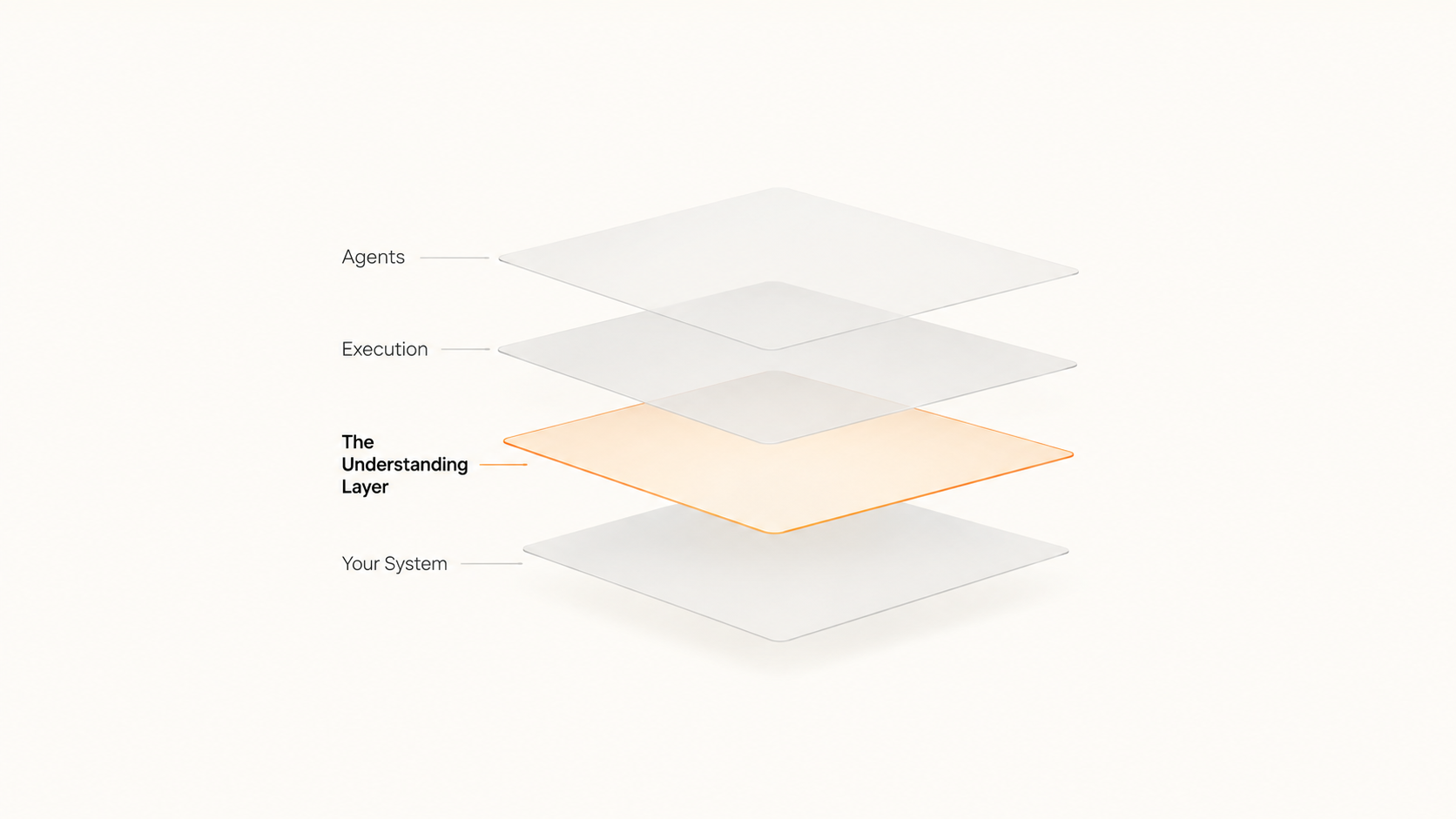 A layered diagram showing the Understanding Layer between your system, execution, and agents